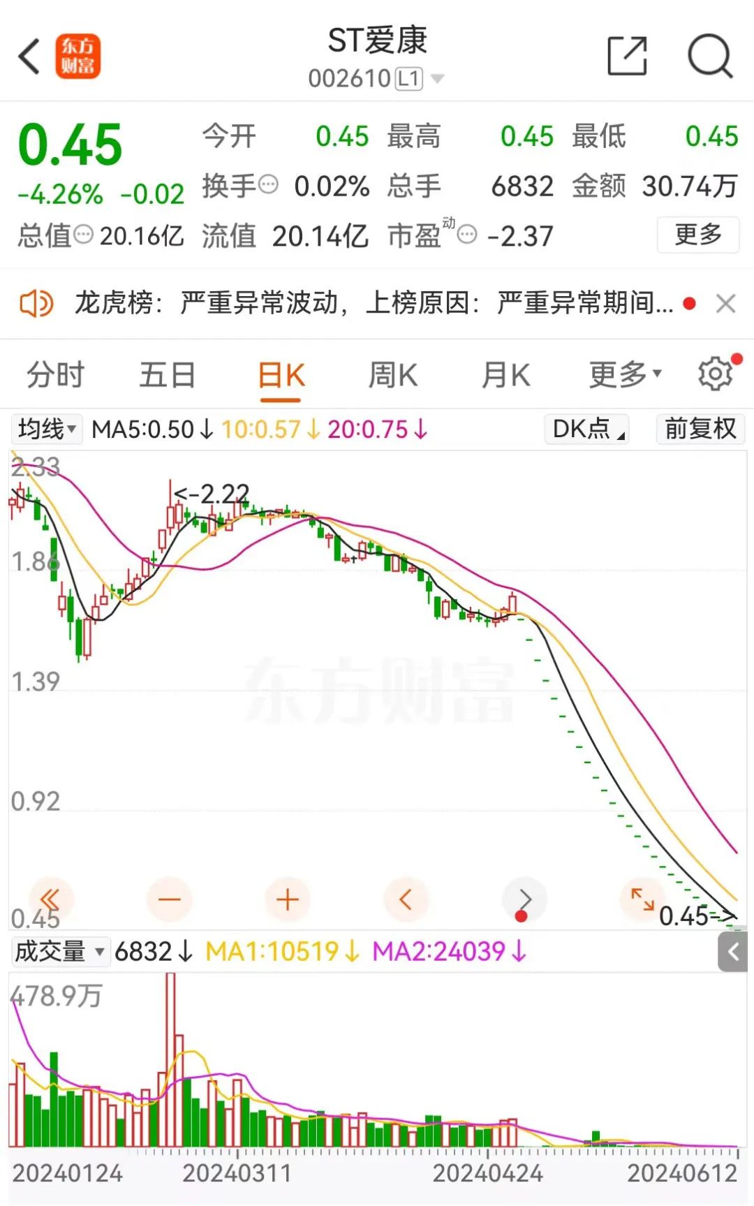 连续27个跌停！证监会出手：立案！-第5张图片