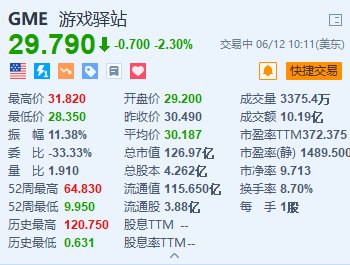 游戏驿站一度跌超7% 通过配股7500万筹集资金21.4亿美元-第1张图片