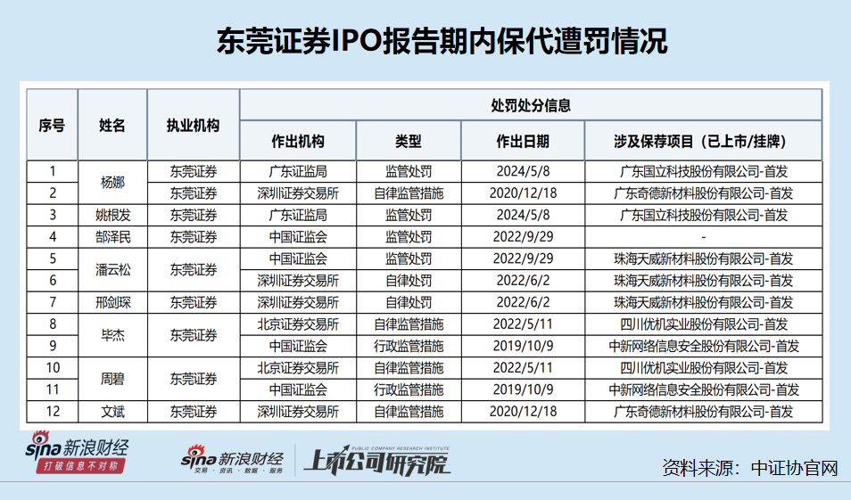 东莞证券股权清晰稳定性存变数 部分保荐项目完美规避“上市即亏损”|中小券商IPO-第2张图片