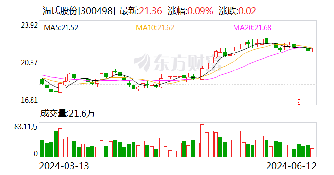 猪企大力降本：猪价回升助推业绩，温氏股份等成本低于8元/斤-第1张图片