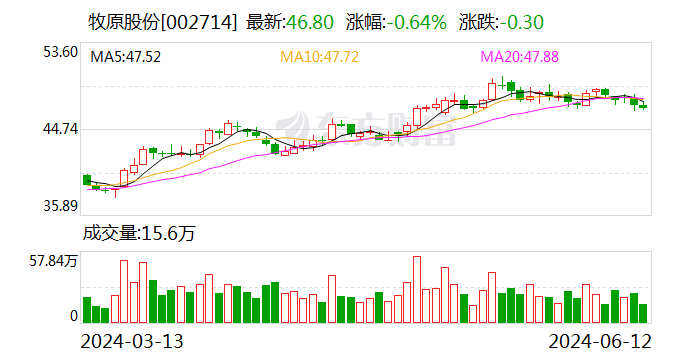 猪企大力降本：猪价回升助推业绩，温氏股份等成本低于8元/斤-第2张图片