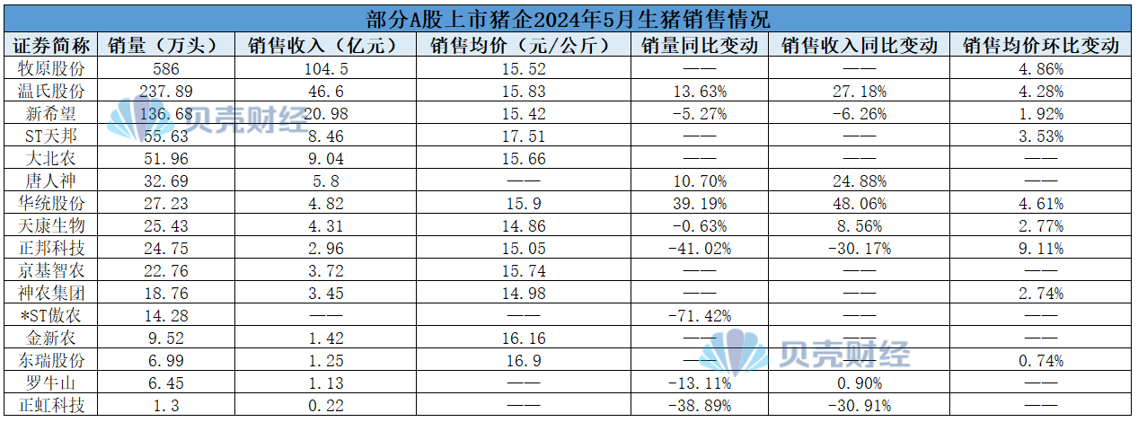猪企大力降本：猪价回升助推业绩，温氏股份等成本低于8元/斤-第4张图片