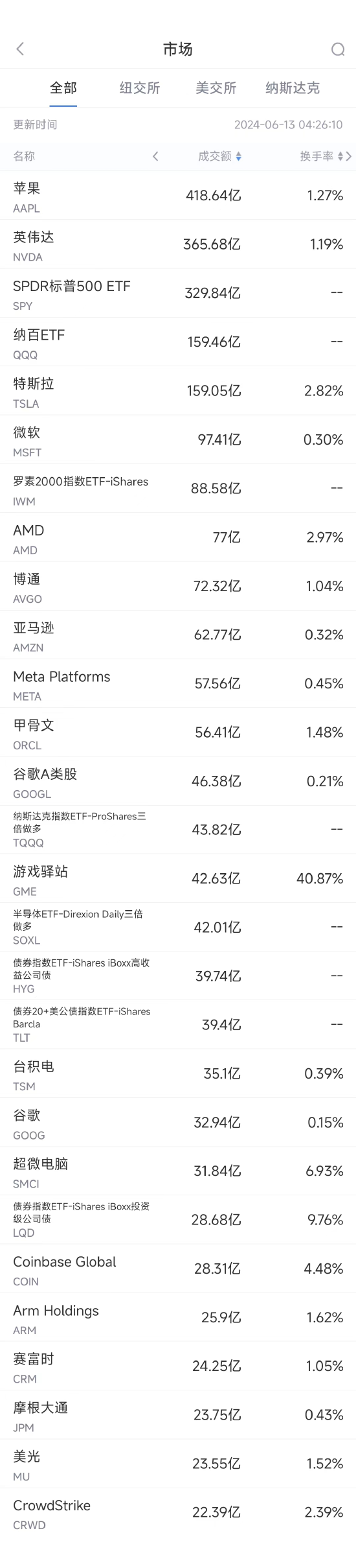 6月12日美股成交额前20：苹果再创新高，短暂登顶美股市值第一宝座-第1张图片
