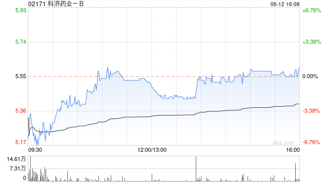 科济药业-B6月12日斥资58.09万港元回购10.4万股-第1张图片