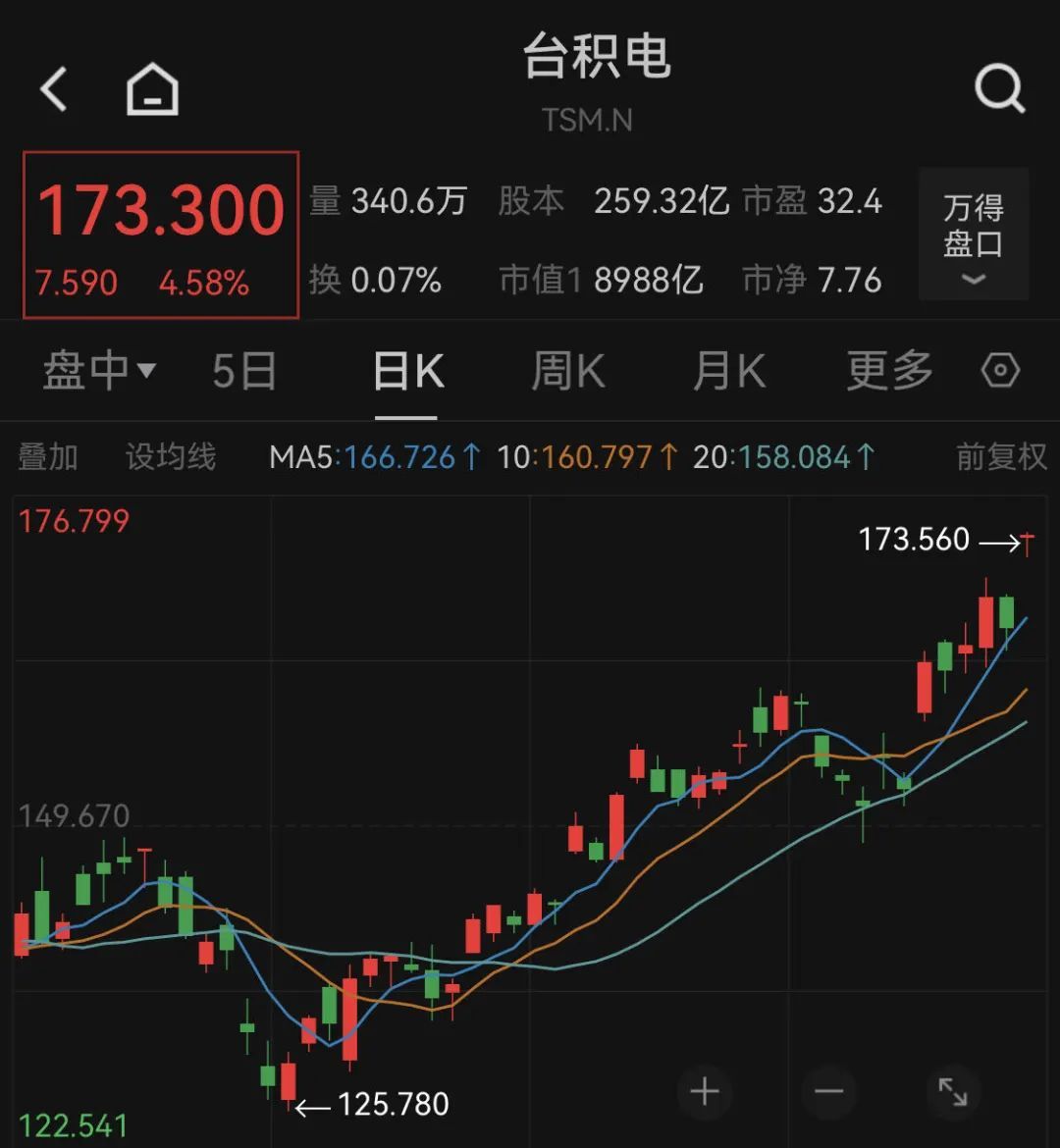 深夜突发！美股狂飙，黄金、白银直线暴涨！A50也猛拉！拜登发声-第3张图片