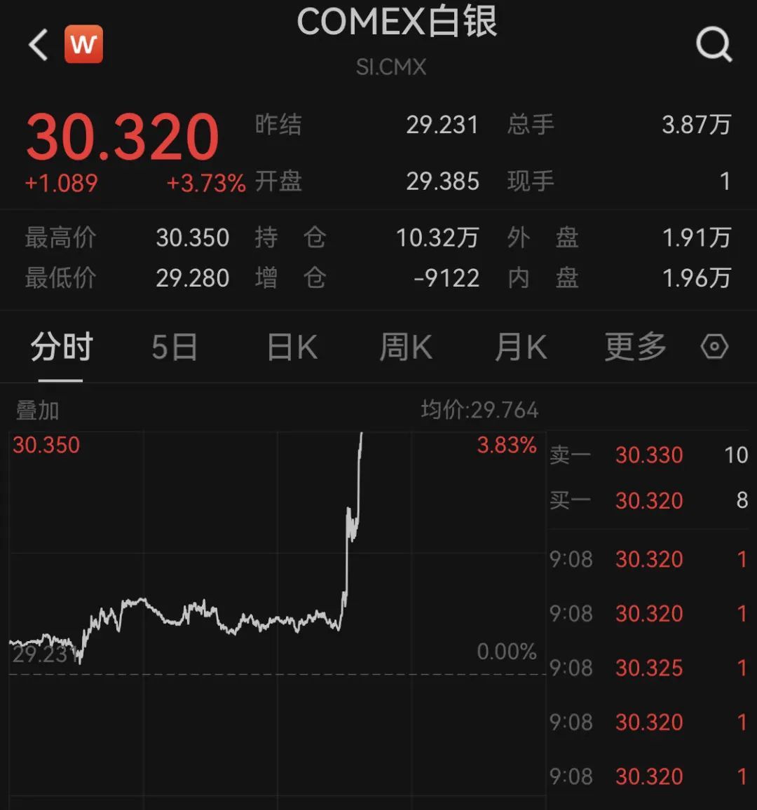 深夜突发！美股狂飙，黄金、白银直线暴涨！A50也猛拉！拜登发声-第6张图片