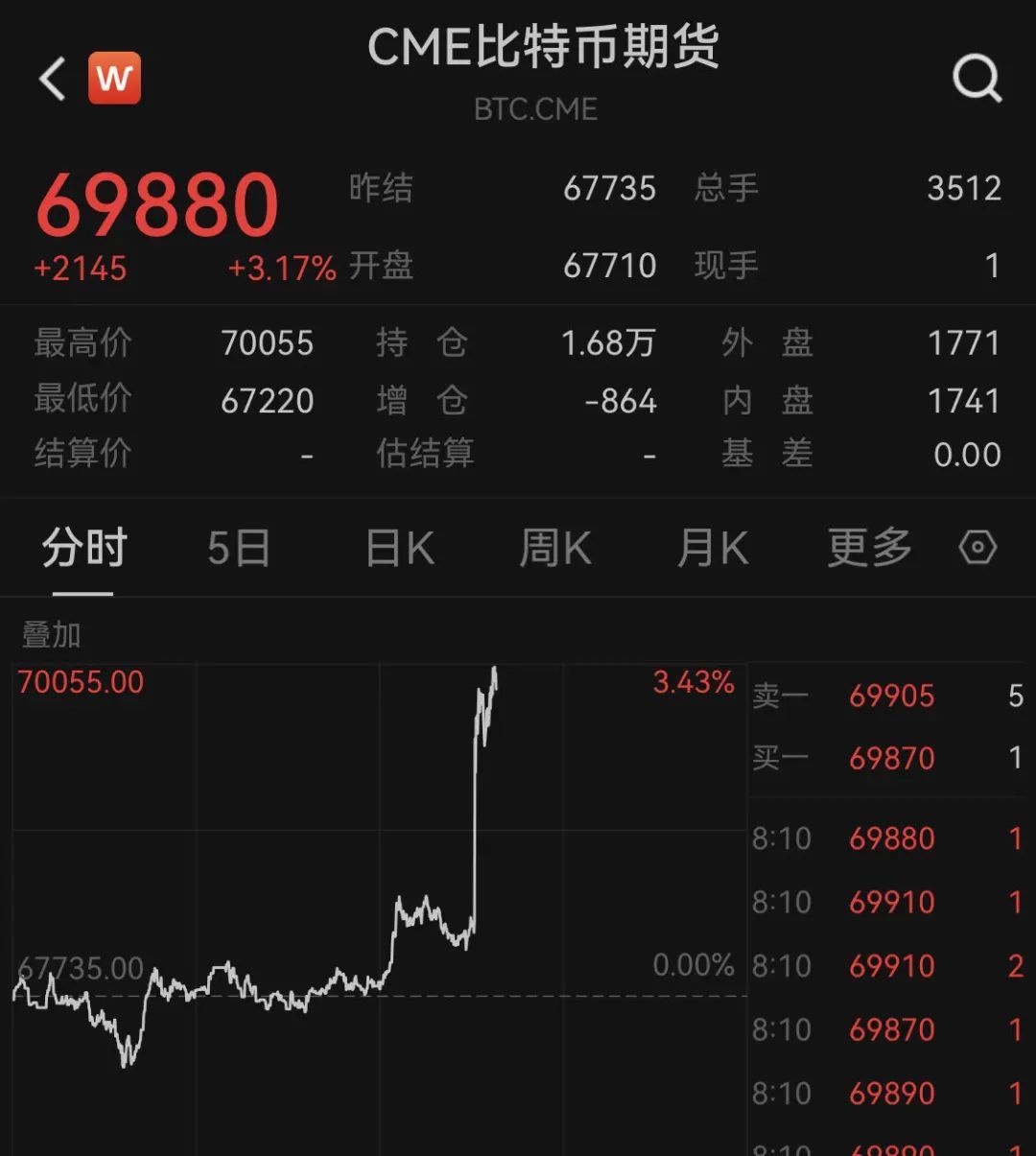 深夜突发！美股狂飙，黄金、白银直线暴涨！A50也猛拉！拜登发声-第7张图片