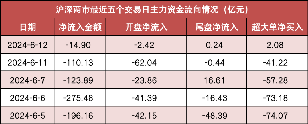 两市主力资金净流出近15亿元 传媒等行业实现净流入-第1张图片