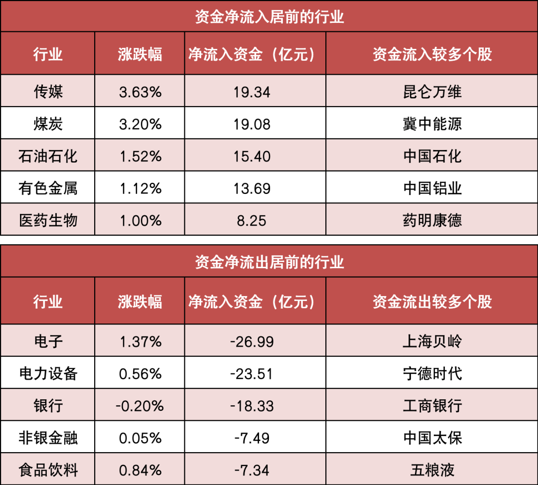 两市主力资金净流出近15亿元 传媒等行业实现净流入-第4张图片
