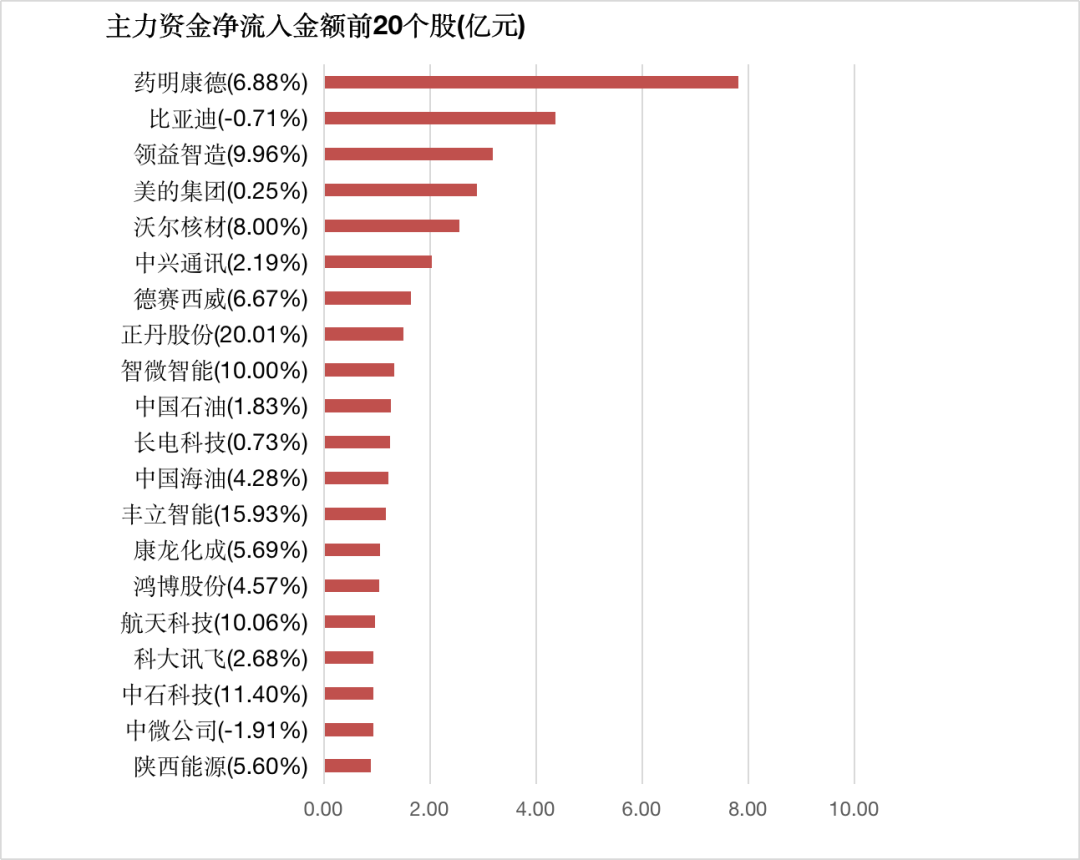 两市主力资金净流出近15亿元 传媒等行业实现净流入-第5张图片