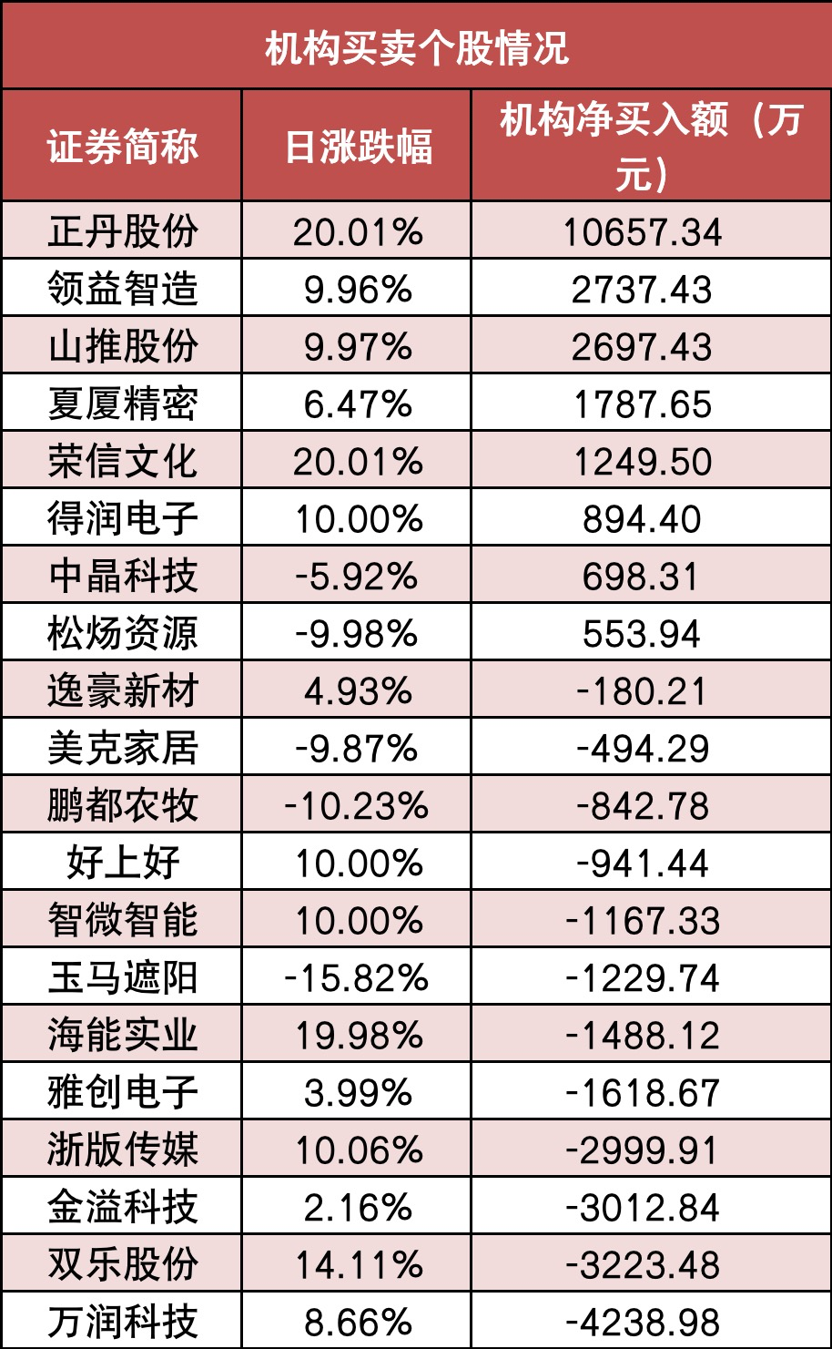两市主力资金净流出近15亿元 传媒等行业实现净流入-第7张图片