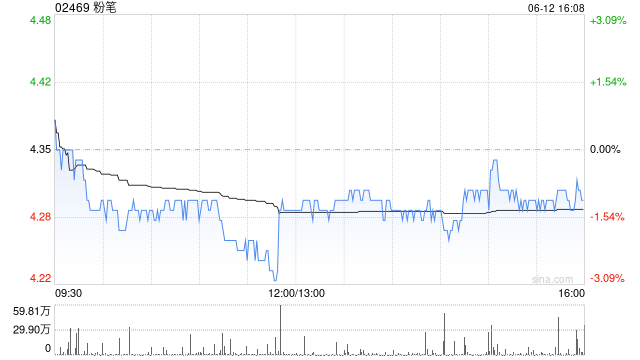 粉笔6月12日斥资1345.71万港元回购314.15万股-第1张图片