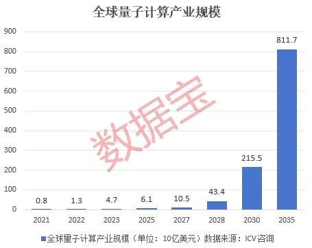 关键装备再次升级，国产超导量子计算机迎重大突破！新质生产力重要赛道之一，市场规模有望超8000亿美元，机构扎堆看好这些股-第2张图片
