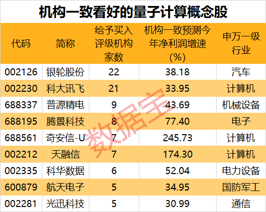 关键装备再次升级，国产超导量子计算机迎重大突破！新质生产力重要赛道之一，市场规模有望超8000亿美元，机构扎堆看好这些股-第4张图片