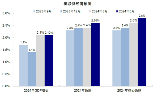 中金：美联储保持克制才有利于降息-第4张图片
