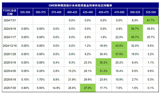 中金：美联储保持克制才有利于降息-第6张图片