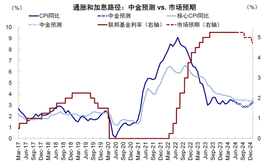 中金：美联储保持克制才有利于降息-第7张图片