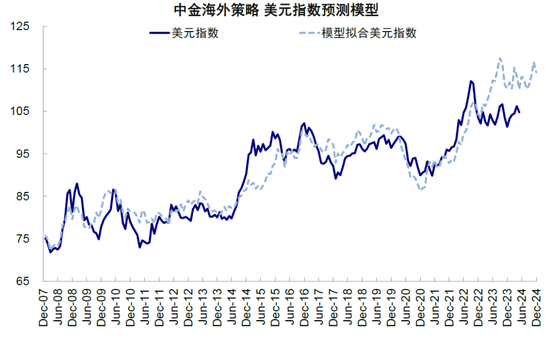 中金：美联储保持克制才有利于降息-第17张图片