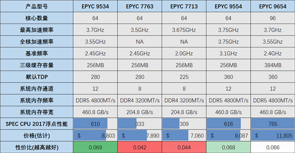Zen 4 64核心EPYC 9534：AMD性价比、能效比的巅峰之作！-第4张图片