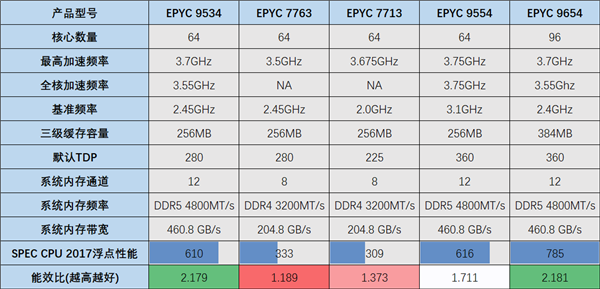Zen 4 64核心EPYC 9534：AMD性价比、能效比的巅峰之作！-第6张图片