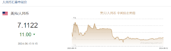 人民币中间价报7.1122，上调11点-第2张图片