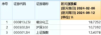 一天爆出三重利好，化工行业基本面持续回暖！机构：当前化工板块安全边际充足-第2张图片