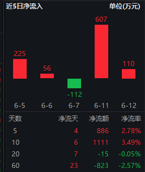 标普红利ETF（562060）连续两日获得资金净申购，机构：红利板块是天然高胜率资产，重视“新底仓资产”属性-第2张图片