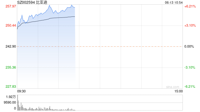 A股比亚迪盘中涨超5% 欧洲对比亚迪加税税率低于竞争车企-第1张图片