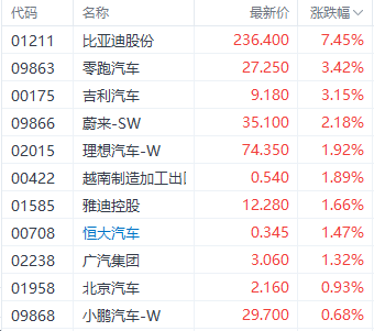 欧盟反补贴利空落地？比亚迪大涨超7%领跑汽车股-第1张图片