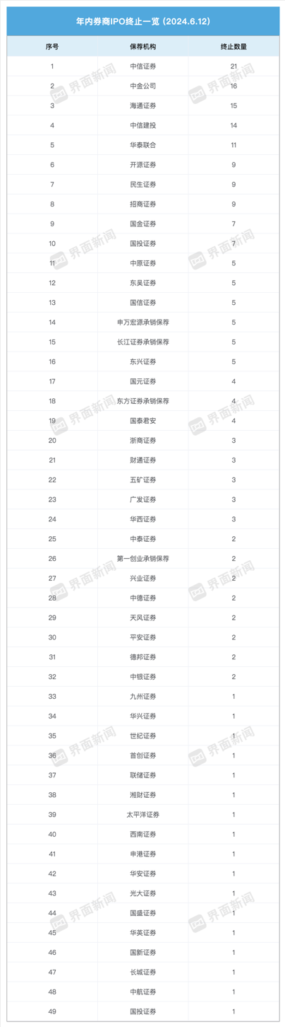 年内超200家拟IPO企业撤材料！中信证券撤回、在审项目数量均居首-第2张图片