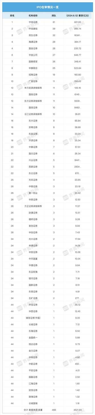 年内超200家拟IPO企业撤材料！中信证券撤回、在审项目数量均居首-第3张图片