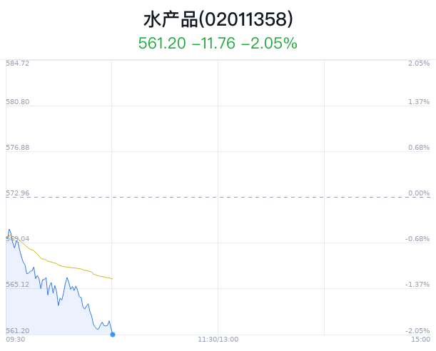 水产品概念盘中跳水，大北农跌2.48%-第1张图片