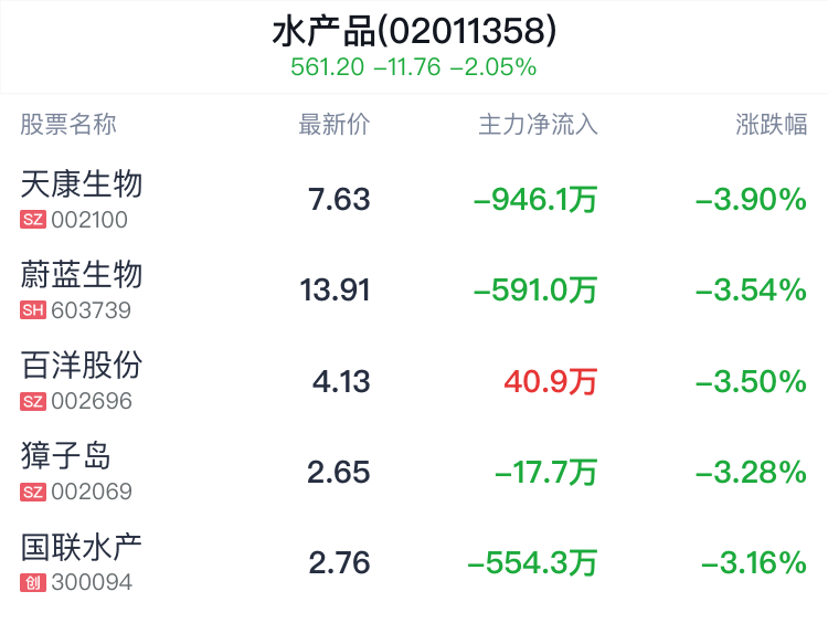 水产品概念盘中跳水，大北农跌2.48%-第2张图片