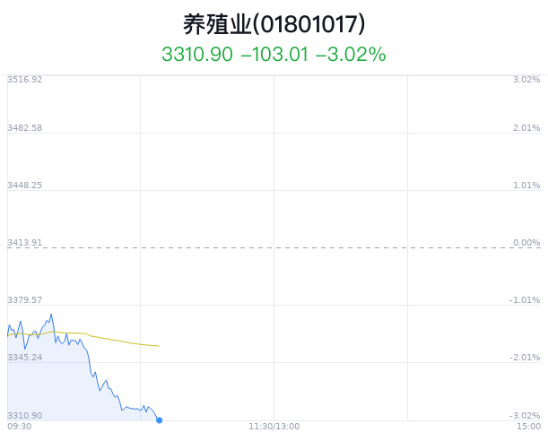 养殖业行业盘中跳水，华英农业跌2.70%-第1张图片
