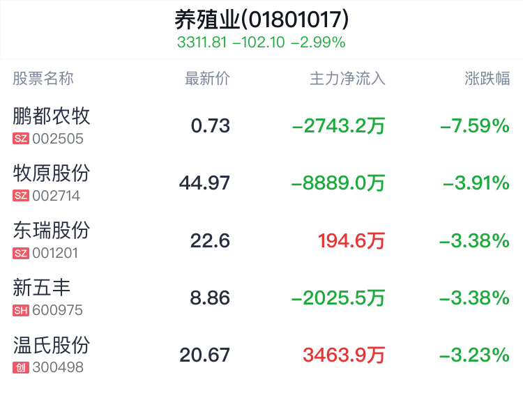 养殖业行业盘中跳水，华英农业跌2.70%-第2张图片