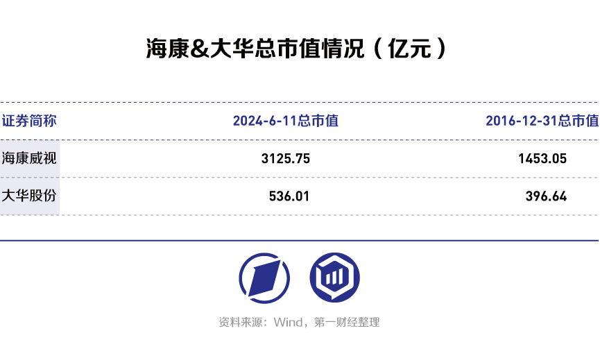 海康威视VS大华股份：从安防转战数字化转型，“马太效应”持续凸显？-第3张图片