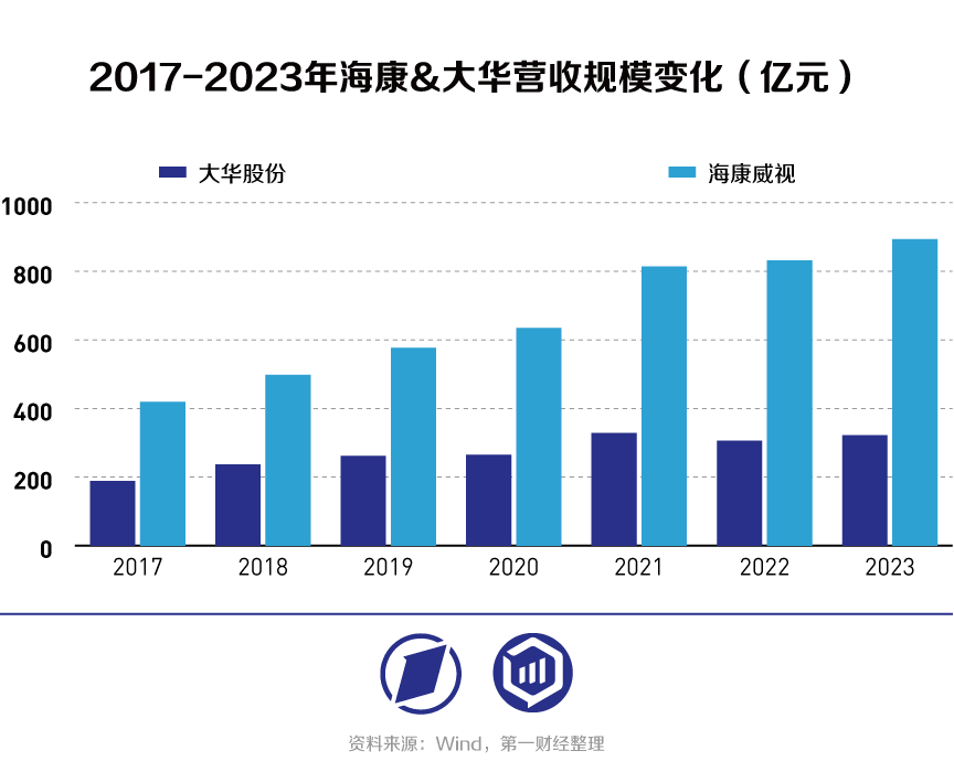 海康威视VS大华股份：从安防转战数字化转型，“马太效应”持续凸显？-第4张图片
