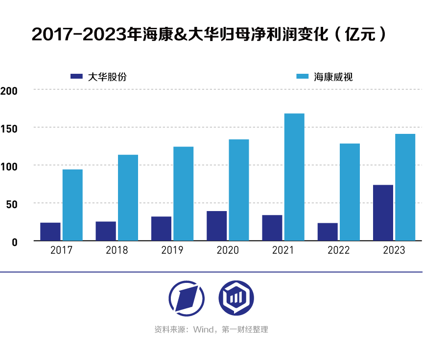 海康威视VS大华股份：从安防转战数字化转型，“马太效应”持续凸显？-第5张图片