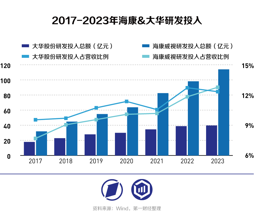 海康威视VS大华股份：从安防转战数字化转型，“马太效应”持续凸显？-第6张图片