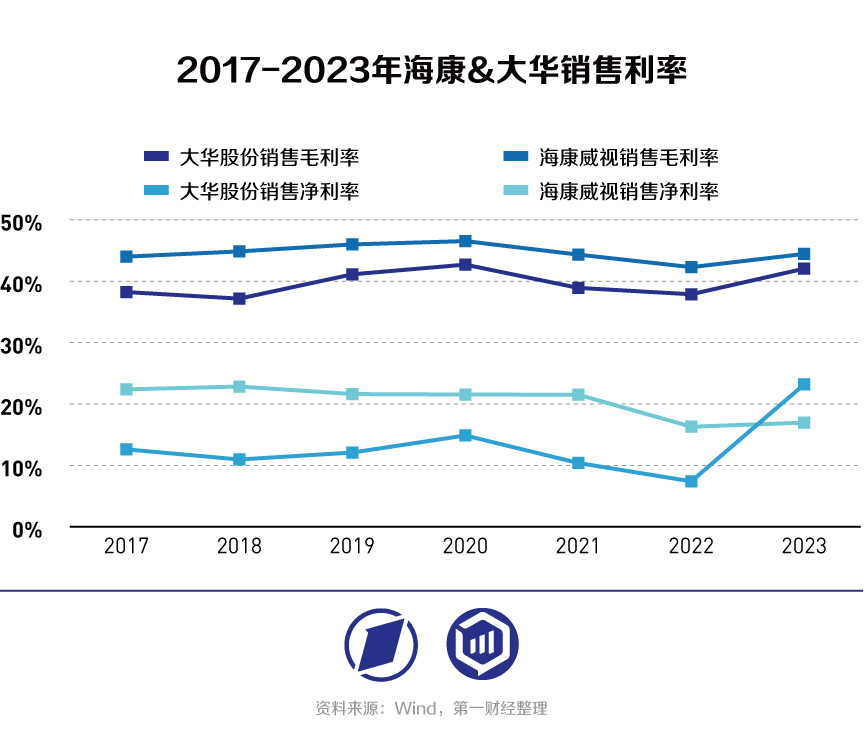 海康威视VS大华股份：从安防转战数字化转型，“马太效应”持续凸显？-第7张图片