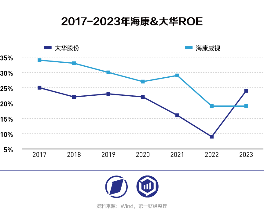 海康威视VS大华股份：从安防转战数字化转型，“马太效应”持续凸显？-第8张图片