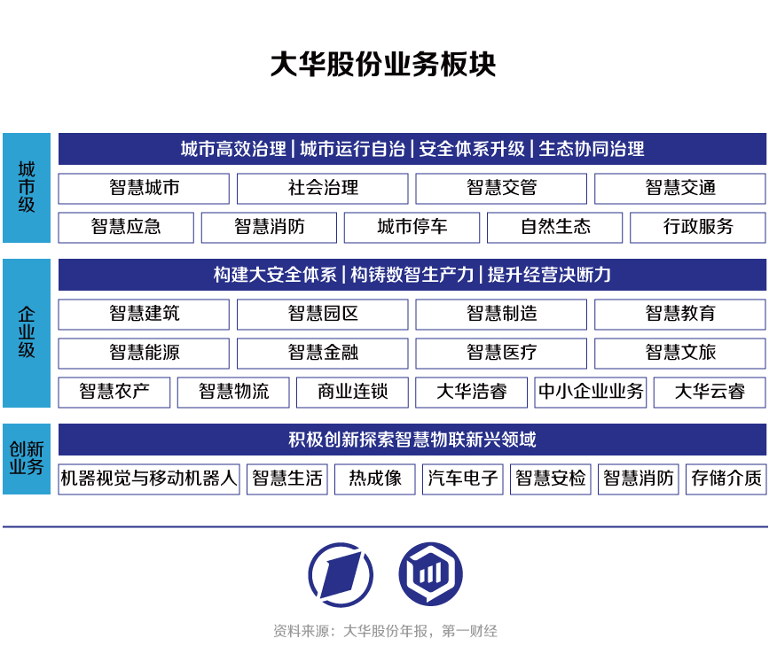 海康威视VS大华股份：从安防转战数字化转型，“马太效应”持续凸显？-第9张图片