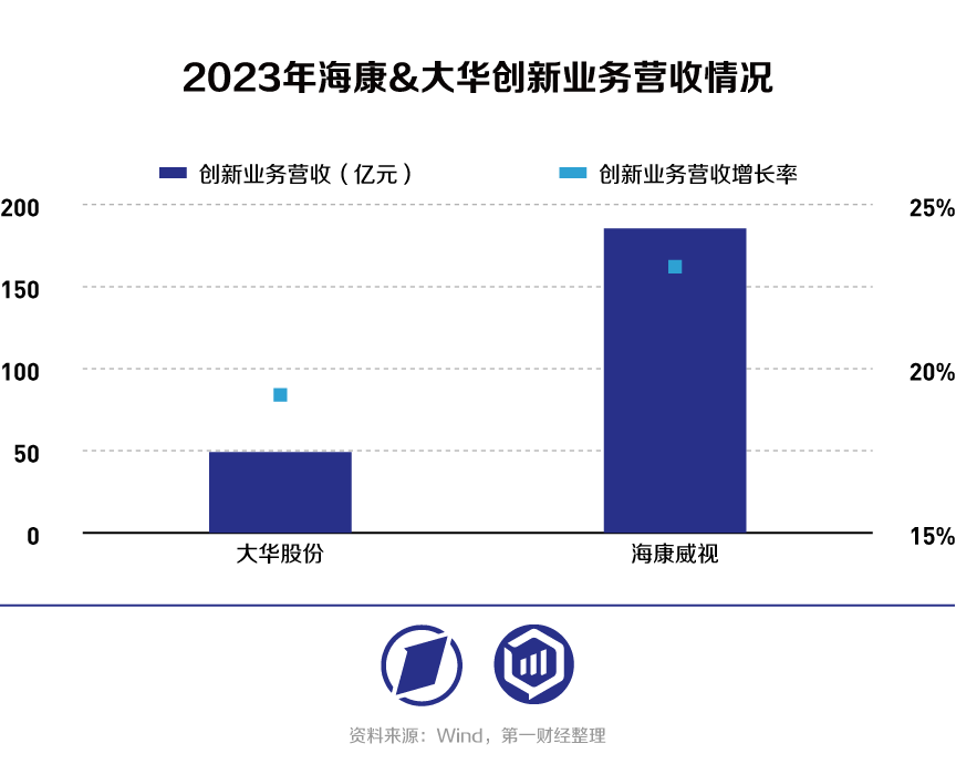 海康威视VS大华股份：从安防转战数字化转型，“马太效应”持续凸显？-第11张图片