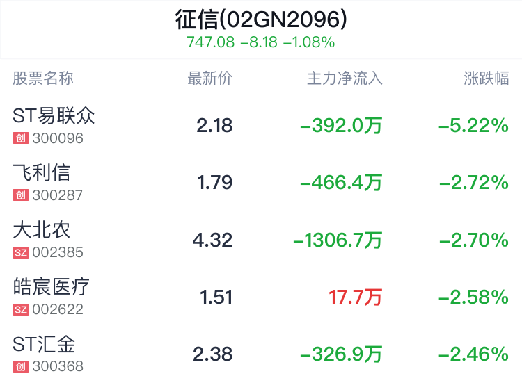 征信概念盘中跳水，中科金财跌0.68%-第2张图片
