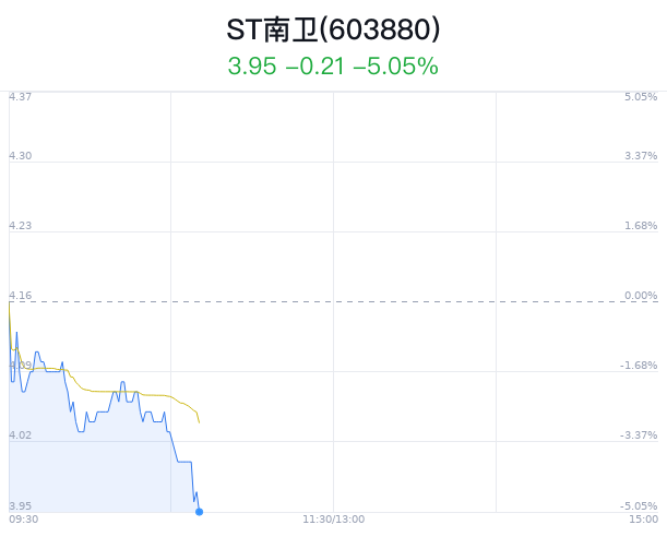 ST南卫触及跌停 主力净流出138万元-第1张图片