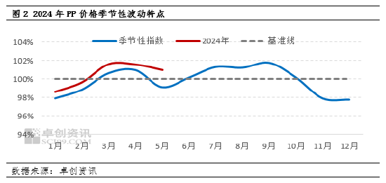 王驰:聚丙烯宏观向好持续有限 后市承压于基本面-第3张图片