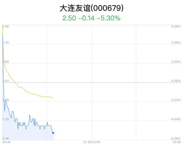 大连友谊跌5.30% 主力净流出192万-第1张图片