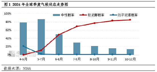 王文深:USDA月度大豆供需报告前瞻及中国豆粕市场展望-第2张图片