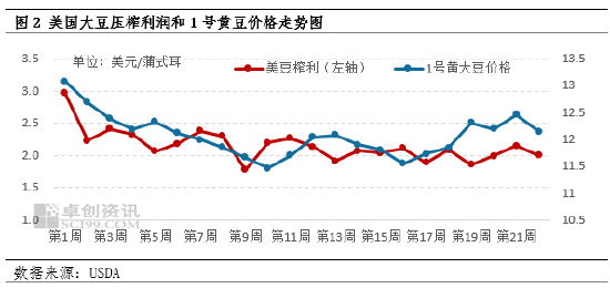 王文深:USDA月度大豆供需报告前瞻及中国豆粕市场展望-第3张图片