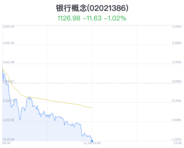 银行概念盘中跳水，交通银行跌0.56%-第1张图片
